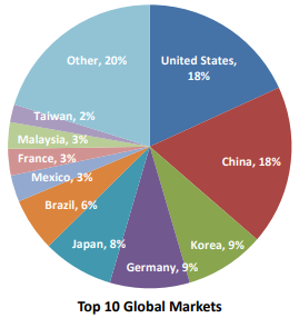 Top-Performing Global Markets